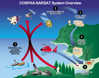 COSPAS-SARSAT Overview